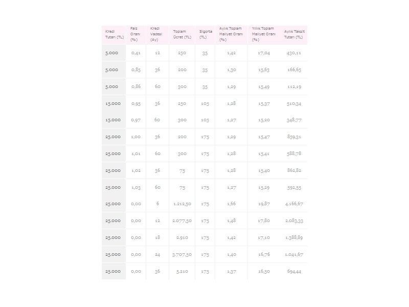 Drt Drtlk Nakit Kredi in Faiz Maliyet Tablosu: