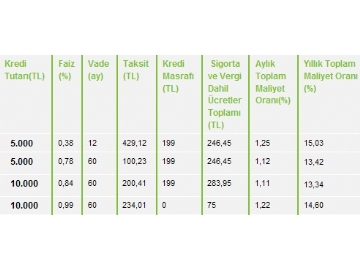 Garanti Tam Destek'den 100 TL'den Balayan Taksitle Kredi